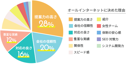 オールインターネットに決めた理由