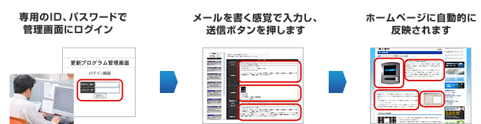 難しい操作は不要。パソコン初心者の方でも簡単に文章や写真を更新できます
