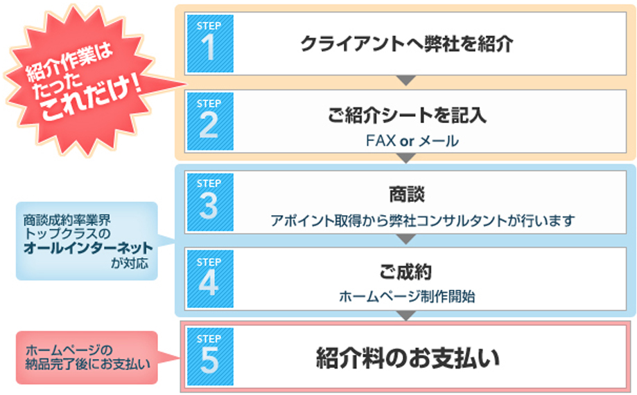 御社はホームページ制作案件を紹介するだけ！